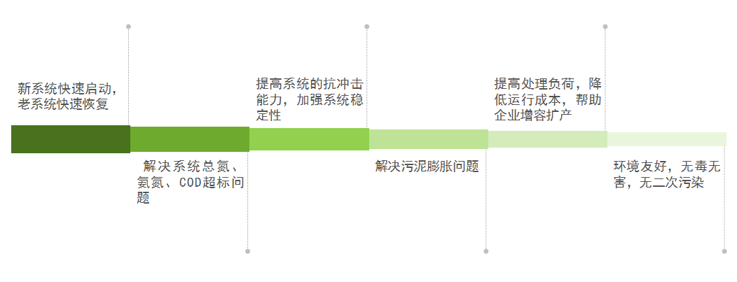 庫(kù)巴魯總氮降解技術(shù)，3天見(jiàn)效，15天達(dá)標(biāo)