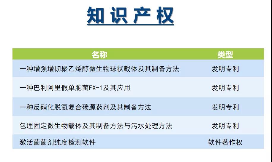 庫巴魯?復合碳源知識產(chǎn)權