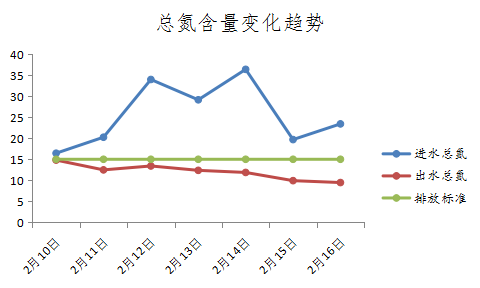 廣西市政污水總氮達標(biāo)案例
