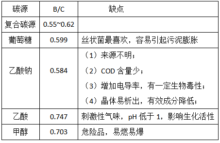 復(fù)合碳源有哪些優(yōu)勢呢？