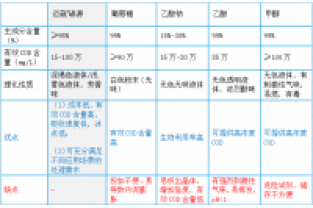 復(fù)合碳源和單一碳源有什么區(qū)別